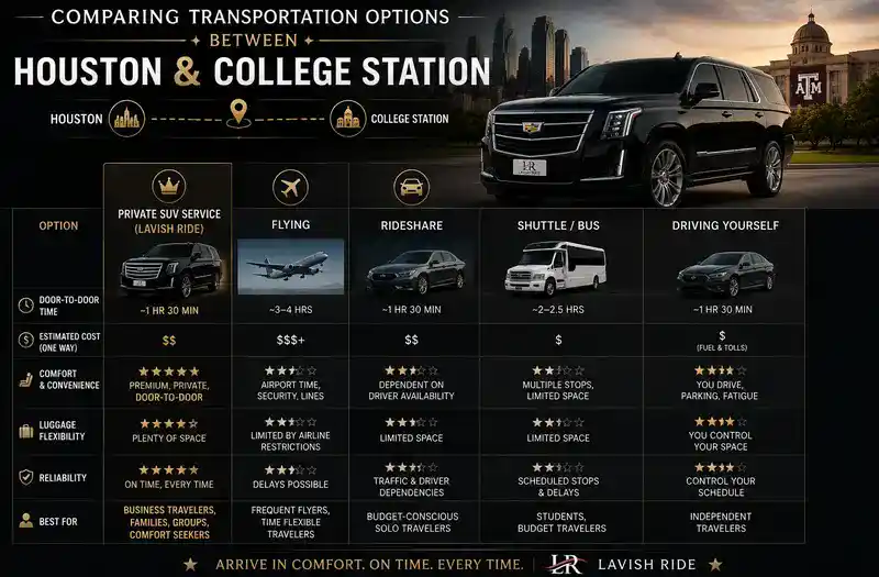 Transportation comparison infographic between Houston and College Station featuring a Cadillac Escalade SUV, comparing private car service, flights, rideshare, shuttle bus, and self-driving for comfort, reliability, and travel convenience.